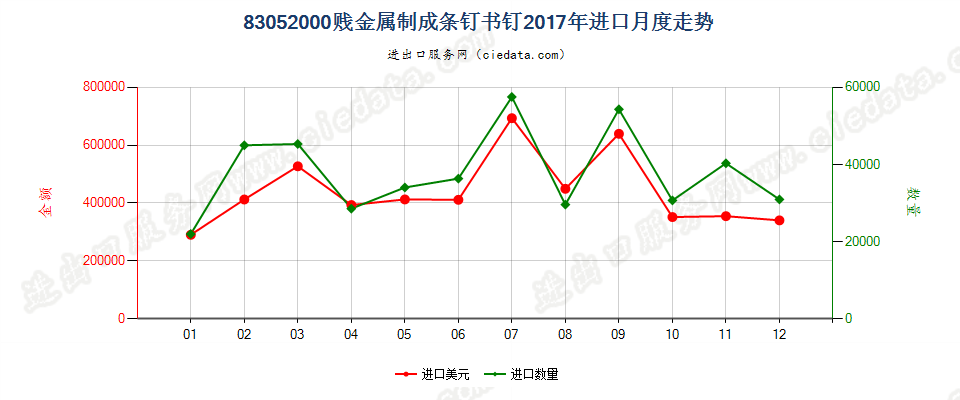 83052000贱金属制成条钉书钉进口2017年月度走势图