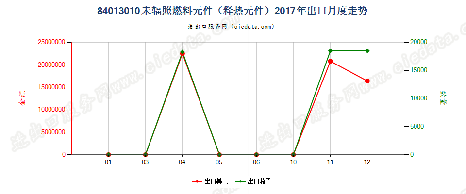 84013010未辐照燃料元件（释热元件）出口2017年月度走势图