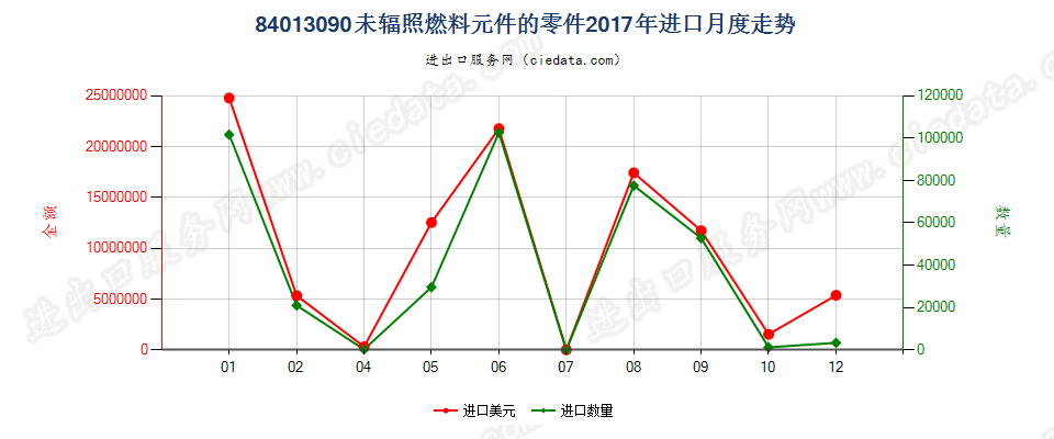 84013090未辐照燃料元件的零件进口2017年月度走势图