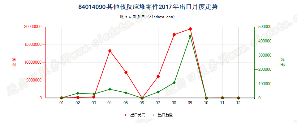 84014090其他核反应堆零件出口2017年月度走势图
