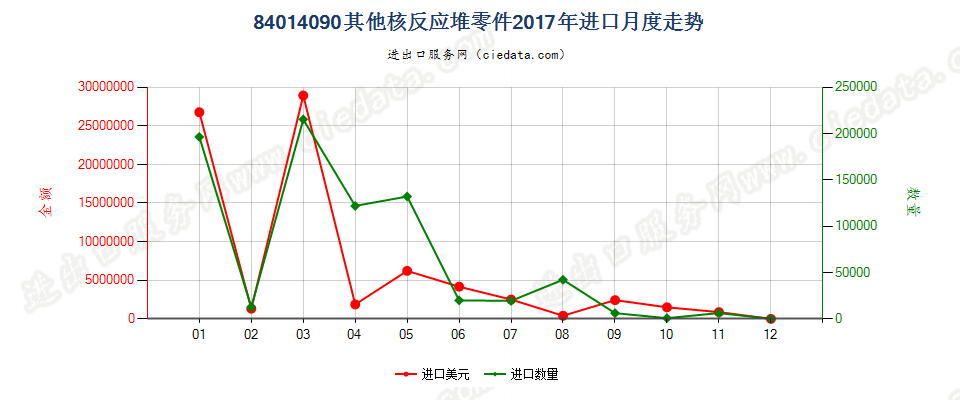 84014090其他核反应堆零件进口2017年月度走势图