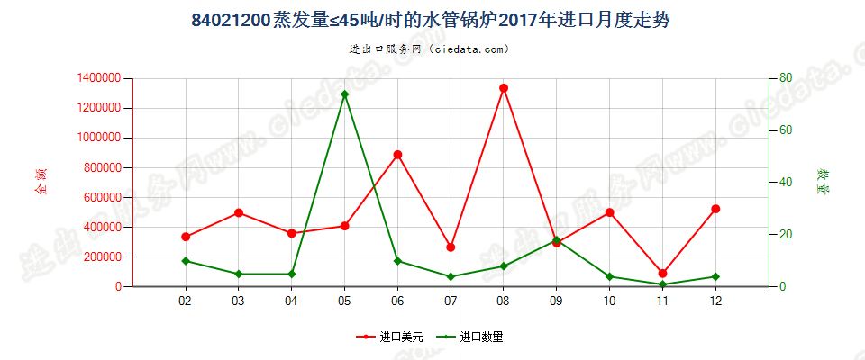 84021200蒸发量≤45吨/时的水管锅炉进口2017年月度走势图