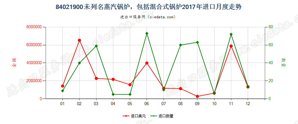 84021900未列名蒸汽锅炉，包括混合式锅炉进口2017年月度走势图