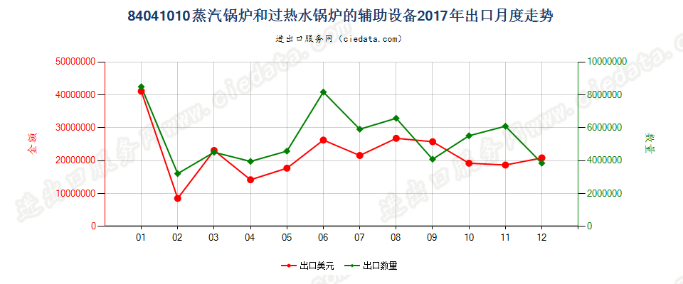 84041010蒸汽锅炉和过热水锅炉的辅助设备出口2017年月度走势图