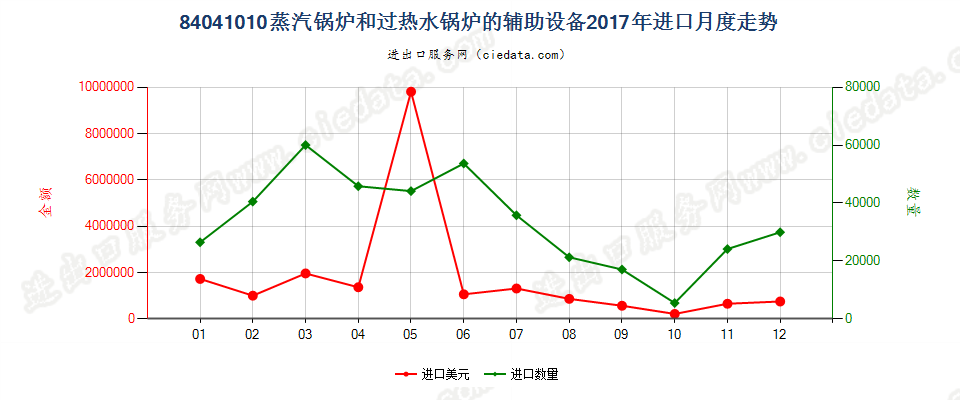 84041010蒸汽锅炉和过热水锅炉的辅助设备进口2017年月度走势图