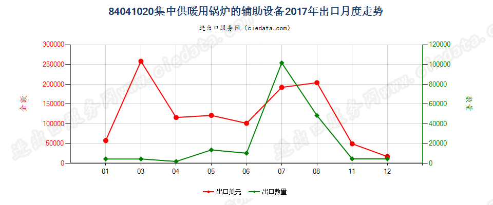 84041020集中供暖用锅炉的辅助设备出口2017年月度走势图