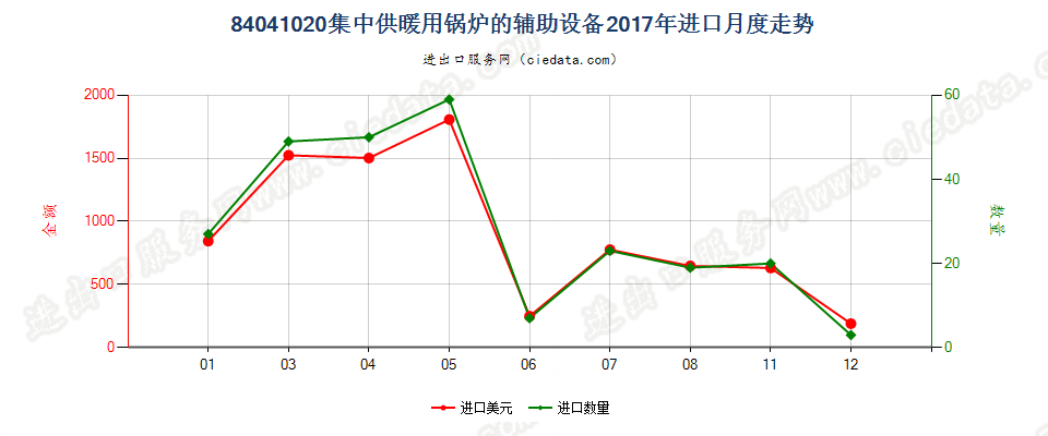 84041020集中供暖用锅炉的辅助设备进口2017年月度走势图