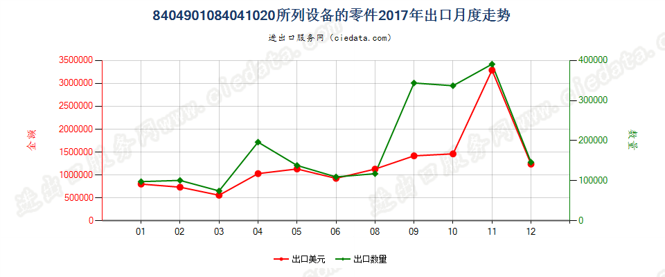 8404901084041020所列设备的零件出口2017年月度走势图