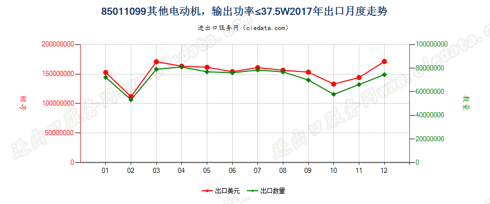 85011099其他电动机，输出功率≤37.5W出口2017年月度走势图
