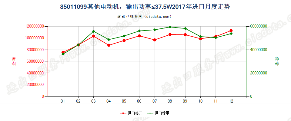85011099其他电动机，输出功率≤37.5W进口2017年月度走势图