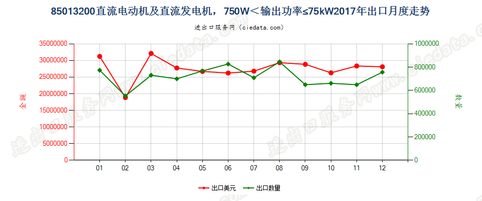 85013200直流电动机及直流发电机，750W＜输出功率≤75kW出口2017年月度走势图