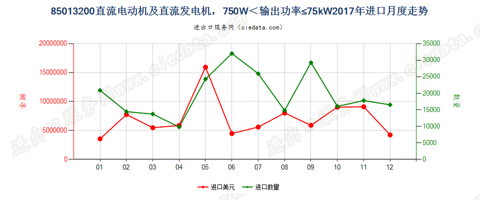 85013200直流电动机及直流发电机，750W＜输出功率≤75kW进口2017年月度走势图