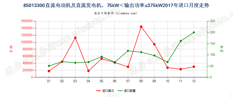 85013300直流电动机及直流发电机，75kW＜输出功率≤375kW进口2017年月度走势图