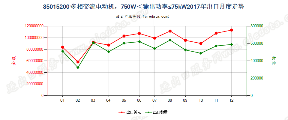 85015200多相交流电动机，750W＜输出功率≤75kW出口2017年月度走势图