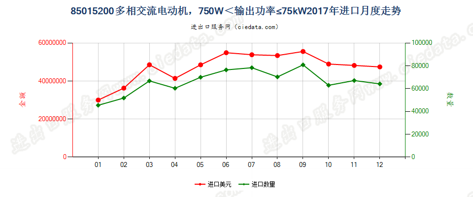 85015200多相交流电动机，750W＜输出功率≤75kW进口2017年月度走势图
