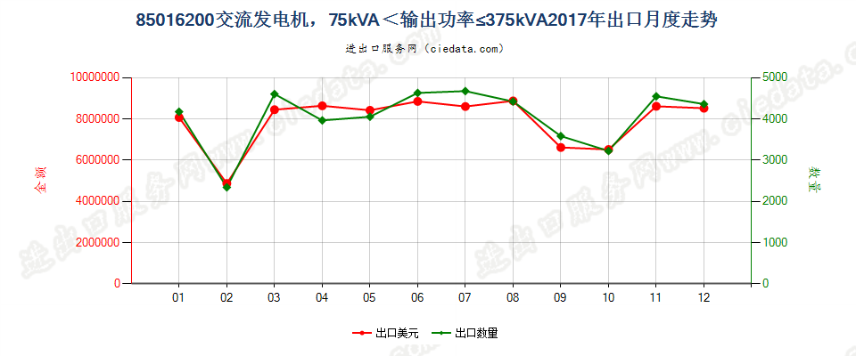 85016200交流发电机，75kVA＜输出功率≤375kVA出口2017年月度走势图