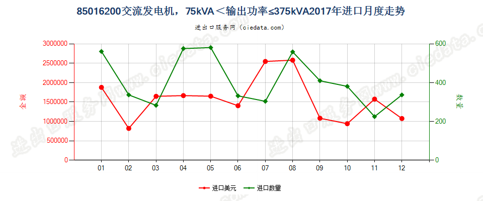 85016200交流发电机，75kVA＜输出功率≤375kVA进口2017年月度走势图