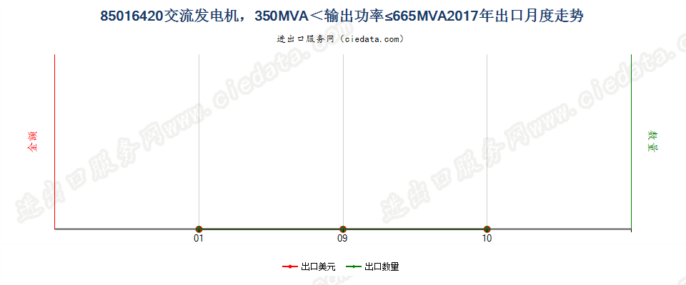 85016420交流发电机，350MVA＜输出功率≤665MVA出口2017年月度走势图