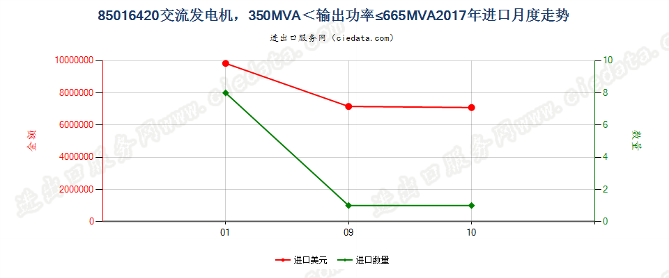 85016420交流发电机，350MVA＜输出功率≤665MVA进口2017年月度走势图