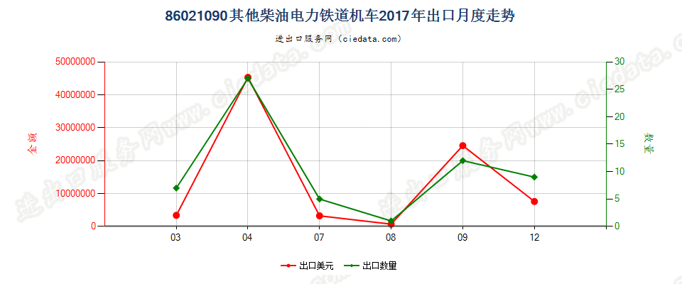 86021090其他柴油电力铁道机车出口2017年月度走势图