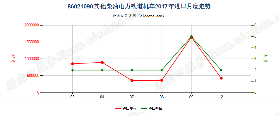 86021090其他柴油电力铁道机车进口2017年月度走势图
