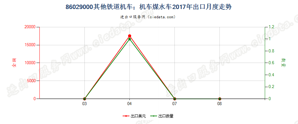 86029000其他铁道机车；机车煤水车出口2017年月度走势图