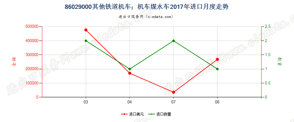 86029000其他铁道机车；机车煤水车进口2017年月度走势图