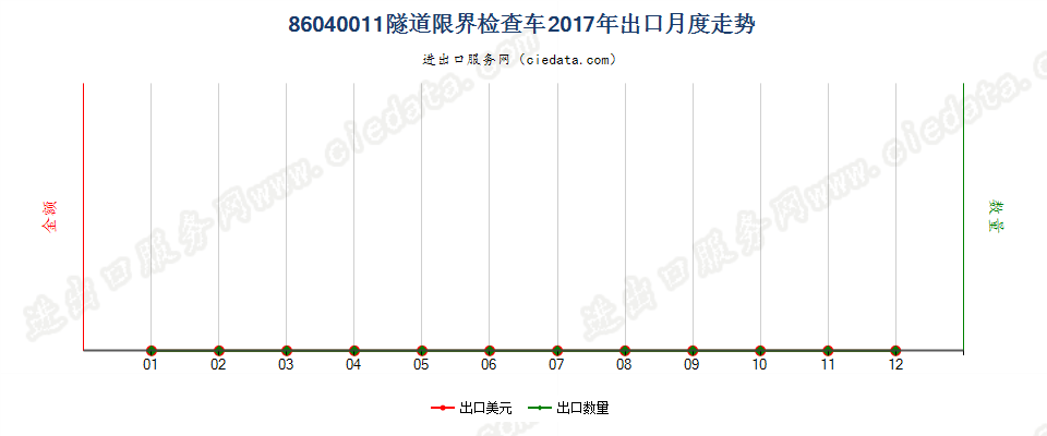86040011隧道限界检查车出口2017年月度走势图