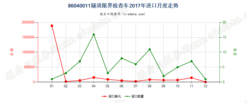86040011隧道限界检查车进口2017年月度走势图