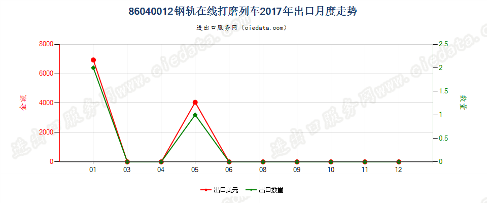 86040012钢轨在线打磨列车出口2017年月度走势图
