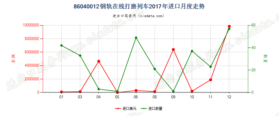86040012钢轨在线打磨列车进口2017年月度走势图
