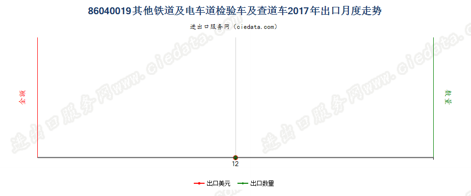 86040019其他铁道或电车道用的检验车及查道车出口2017年月度走势图