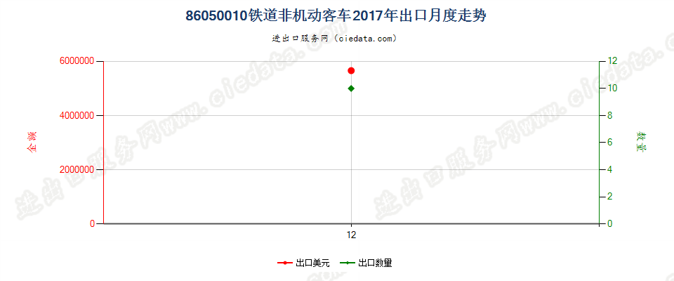 86050010铁道非机动客车出口2017年月度走势图