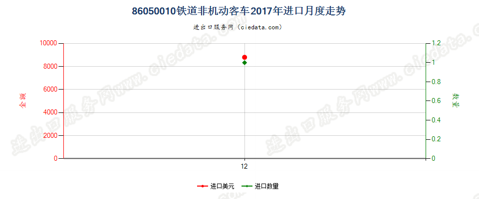 86050010铁道非机动客车进口2017年月度走势图