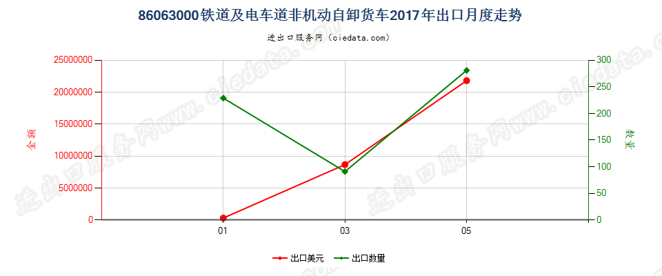 86063000铁道或电车道用的非机动自卸货车出口2017年月度走势图