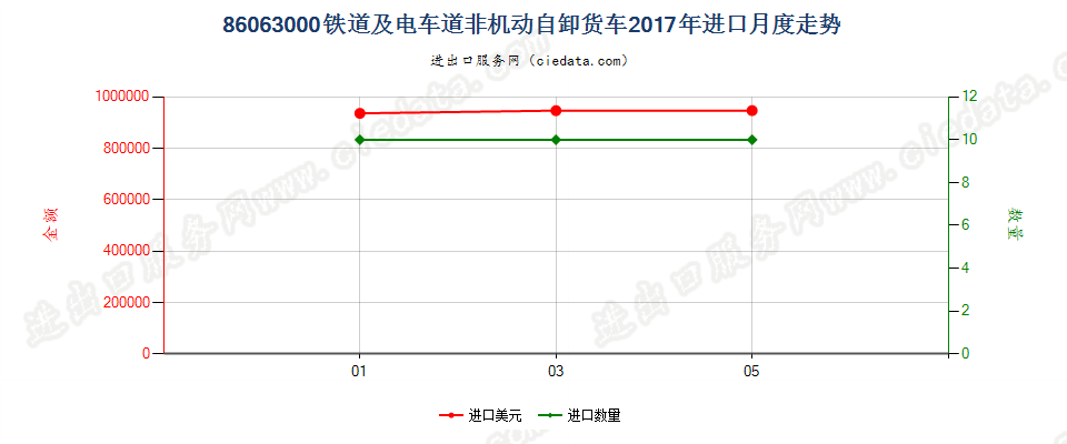 86063000铁道或电车道用的非机动自卸货车进口2017年月度走势图