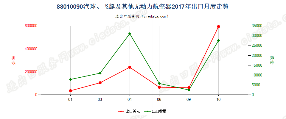 88010090汽球、飞艇及其他无动力航空器出口2017年月度走势图