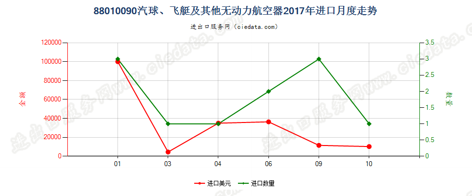88010090汽球、飞艇及其他无动力航空器进口2017年月度走势图
