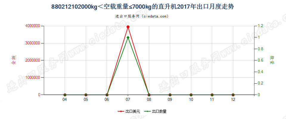 880212102000kg＜空载重量≤7000kg的直升机出口2017年月度走势图
