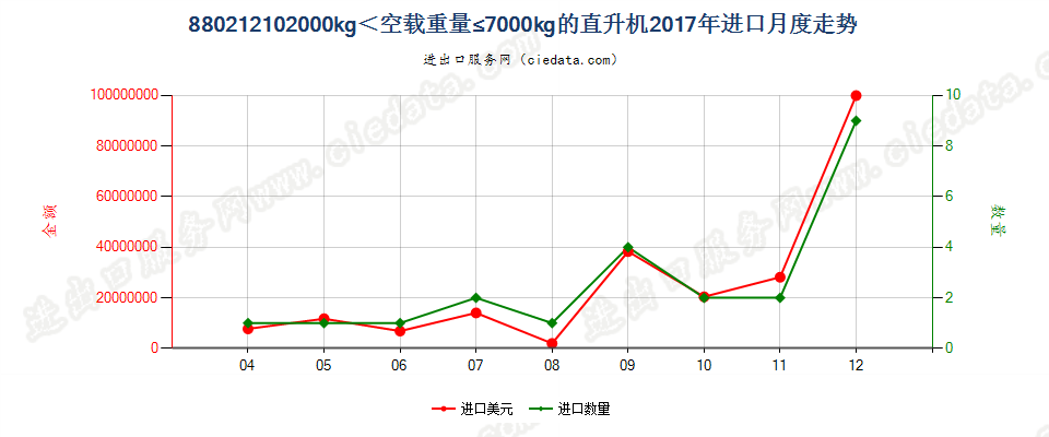 880212102000kg＜空载重量≤7000kg的直升机进口2017年月度走势图