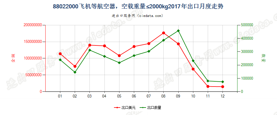 88022000飞机等航空器，空载重量≤2000kg出口2017年月度走势图