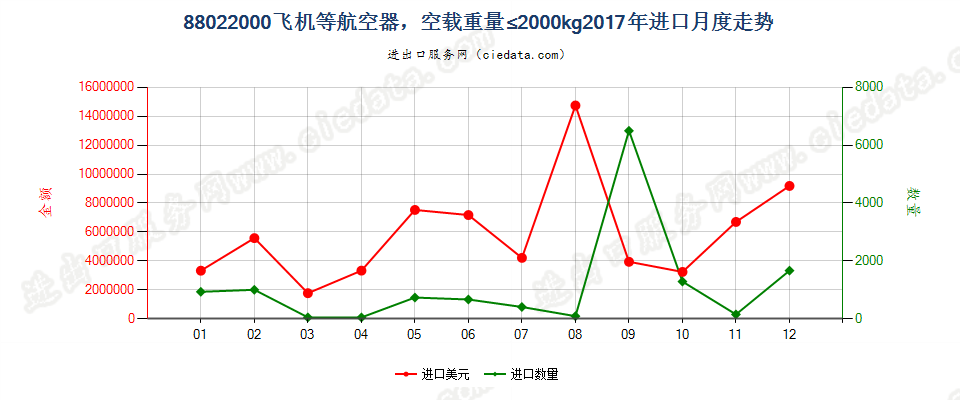88022000飞机等航空器，空载重量≤2000kg进口2017年月度走势图