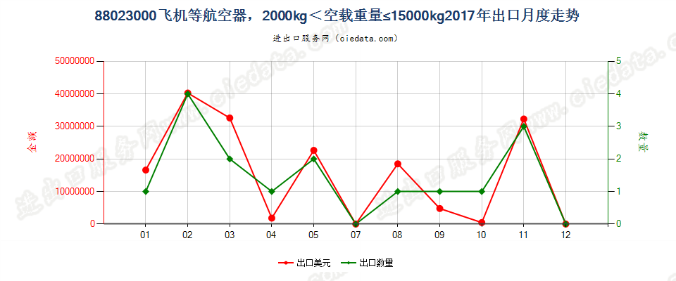 88023000飞机等航空器，2000kg＜空载重量≤15000kg出口2017年月度走势图