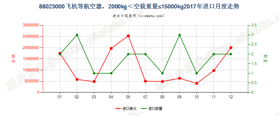 88023000飞机等航空器，2000kg＜空载重量≤15000kg进口2017年月度走势图