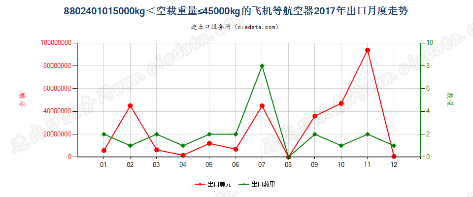 8802401015000kg＜空载重量≤45000kg的飞机等航空器出口2017年月度走势图