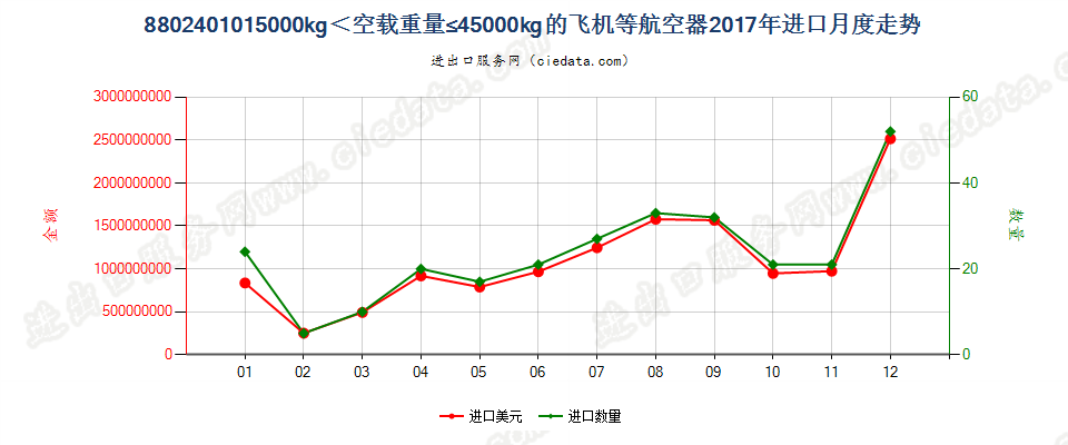 8802401015000kg＜空载重量≤45000kg的飞机等航空器进口2017年月度走势图