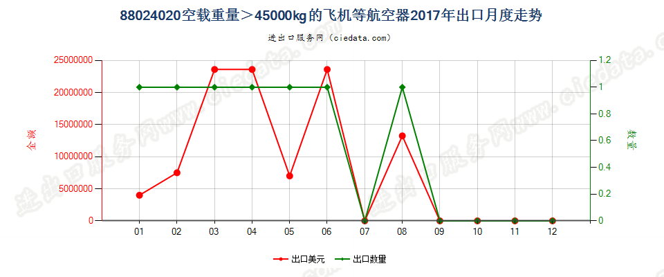 88024020空载重量＞45000kg的飞机等航空器出口2017年月度走势图
