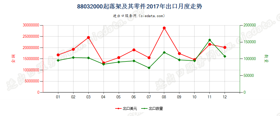 88032000(2022STOP)起落架及其零件出口2017年月度走势图