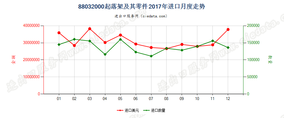 88032000(2022STOP)起落架及其零件进口2017年月度走势图