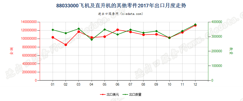 88033000(2022STOP)飞机及直升机的其他零件出口2017年月度走势图